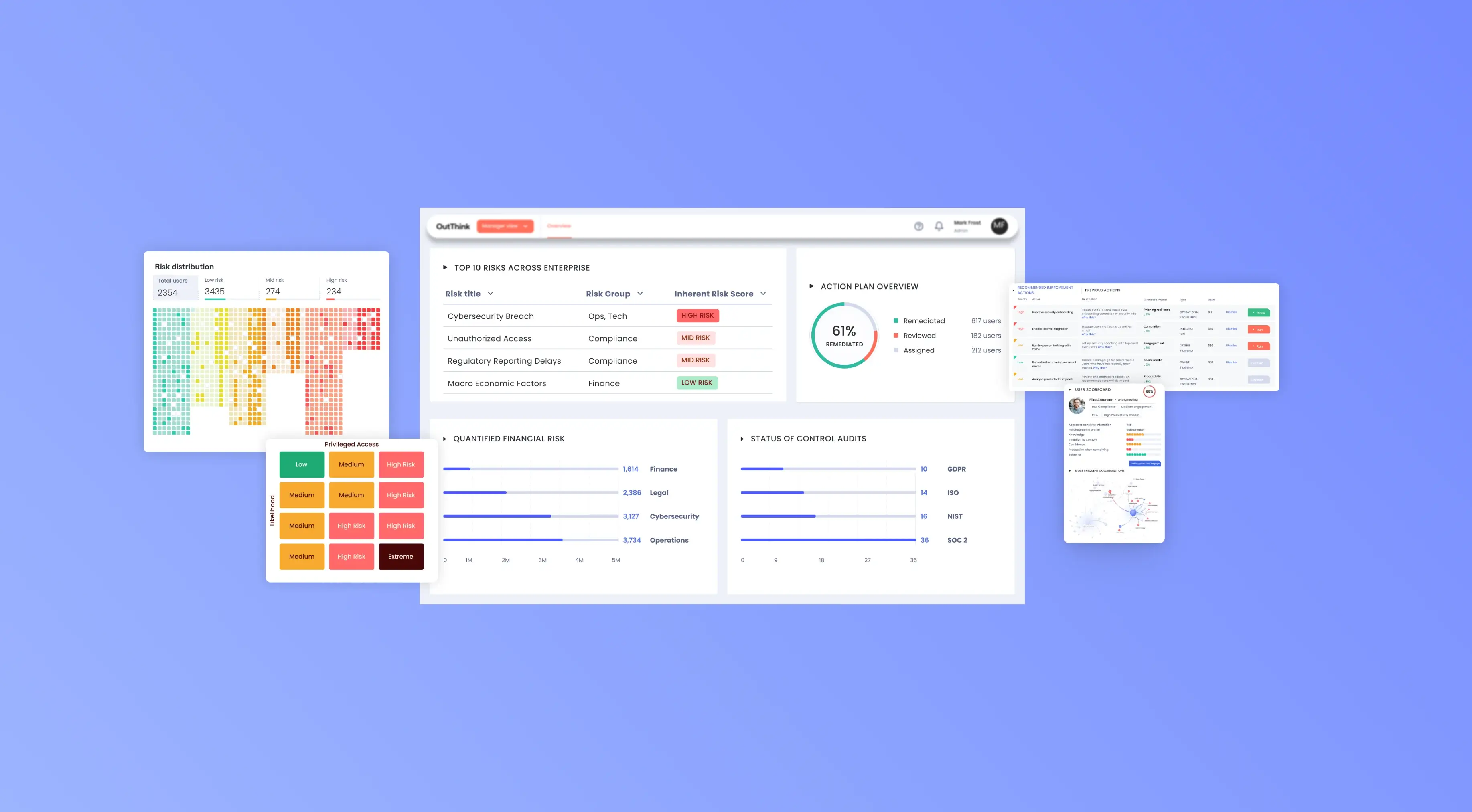 OutThink human risk intelligence dashboard showing top risks, action plan, control audits, and quantified financial risks.